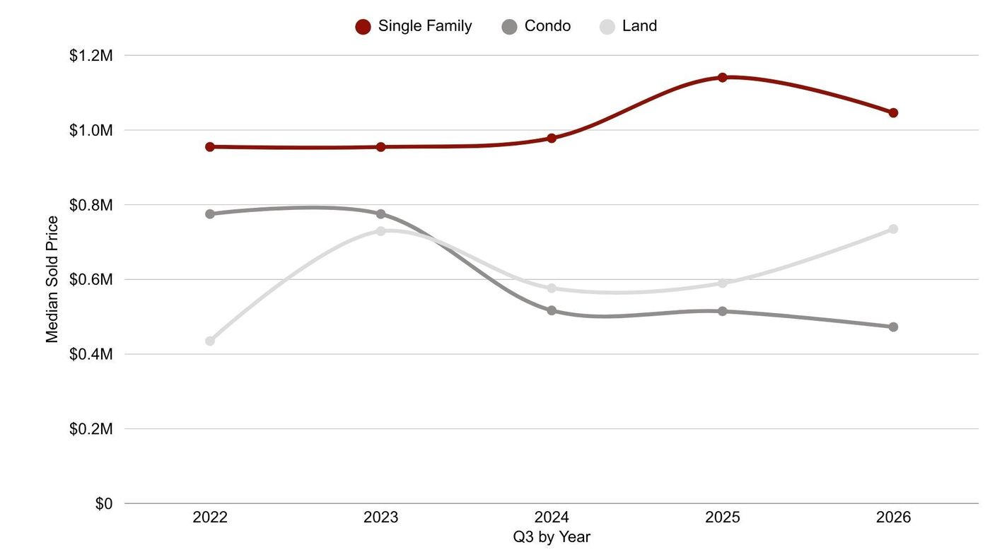 Line chart of Q3 median sold price, 2022 to 2026, for single family, condo and land in Heber Valley