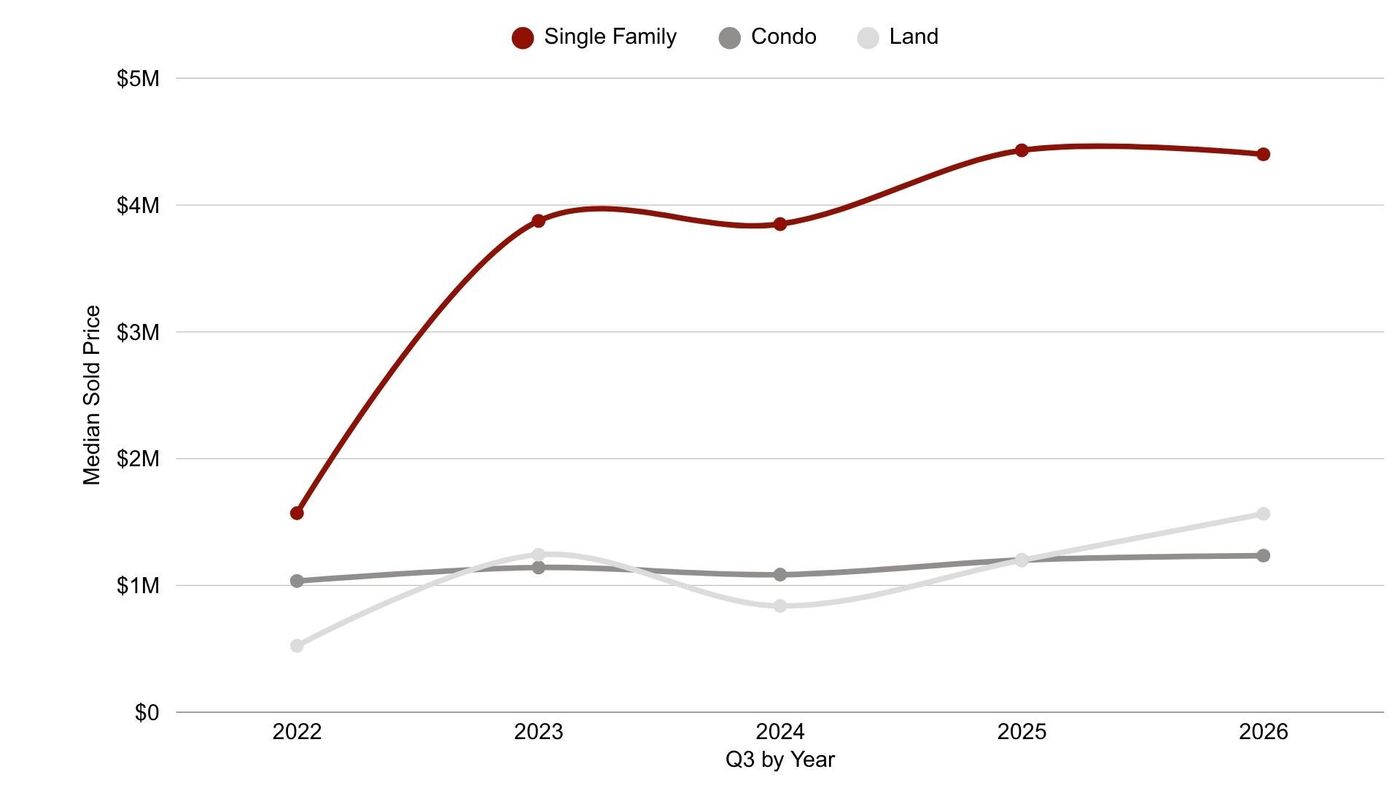 Line chart of Q3 median sold price, 2022 to 2026, for single family, condo and land in Jordanelle