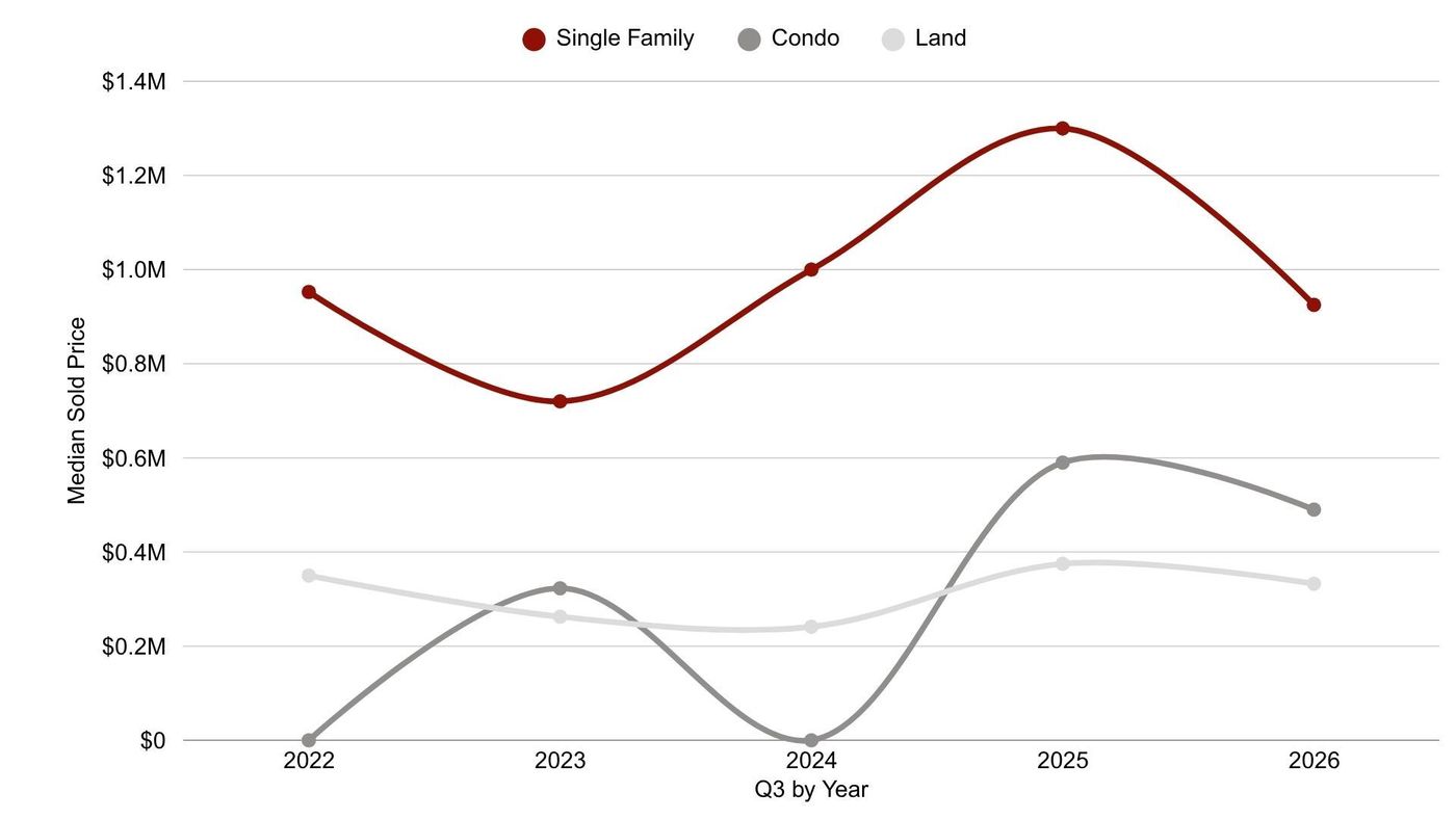Line chart of Q3 median sold price, 2022 to 2026, for single family, condo and land in Kamas Valley