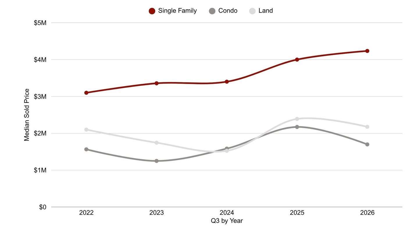 Line chart of Q3 median sold price, 2022 to 2026, for single family, condo and land in Park City limits