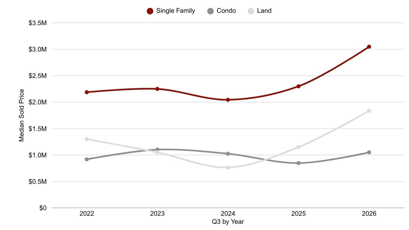 Line chart of Q3 median sold price, 2022 to 2026, for single family, condo and land in Snyderville Basin