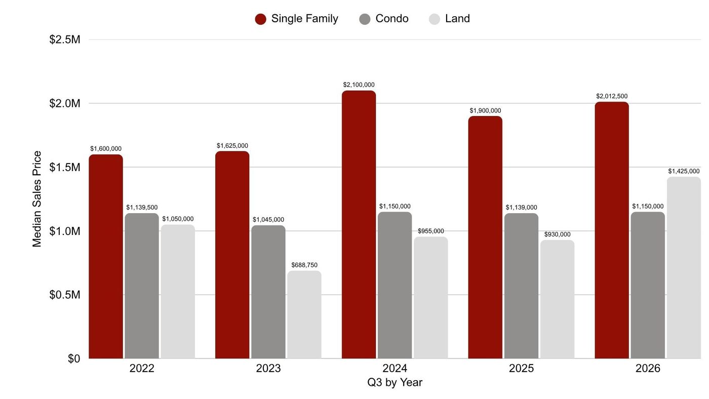 Bar chart of Q3 median sales price by year, 2022 to 2026, for single family, condo and land